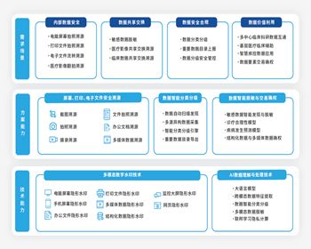 綿陽健康醫(yī)療行業(yè)數(shù)據(jù)安全治理解決方案